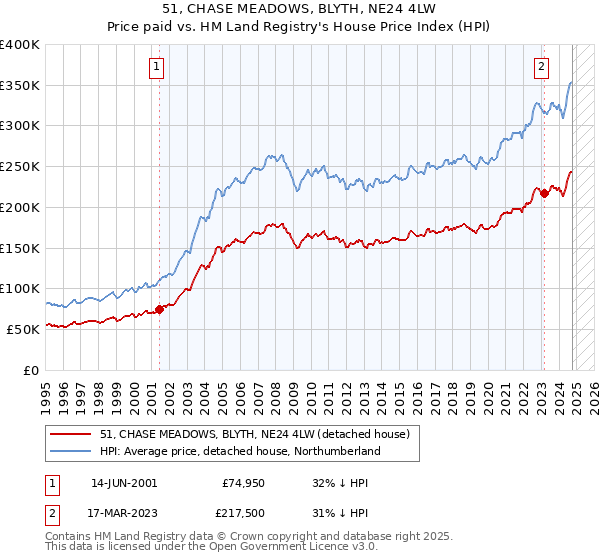 51, CHASE MEADOWS, BLYTH, NE24 4LW: Price paid vs HM Land Registry's House Price Index