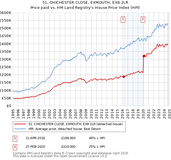 51, CHICHESTER CLOSE, EXMOUTH, EX8 2LR: Price paid vs HM Land Registry's House Price Index