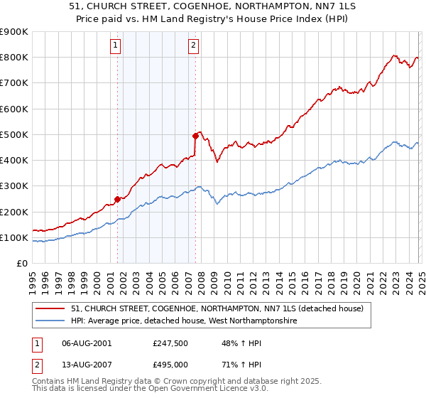 51, CHURCH STREET, COGENHOE, NORTHAMPTON, NN7 1LS: Price paid vs HM Land Registry's House Price Index