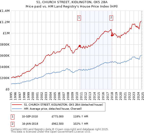 51, CHURCH STREET, KIDLINGTON, OX5 2BA: Price paid vs HM Land Registry's House Price Index