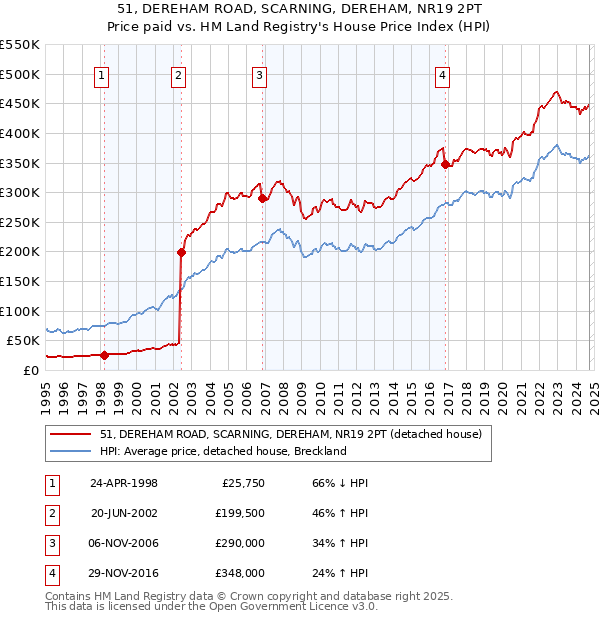 51, DEREHAM ROAD, SCARNING, DEREHAM, NR19 2PT: Price paid vs HM Land Registry's House Price Index