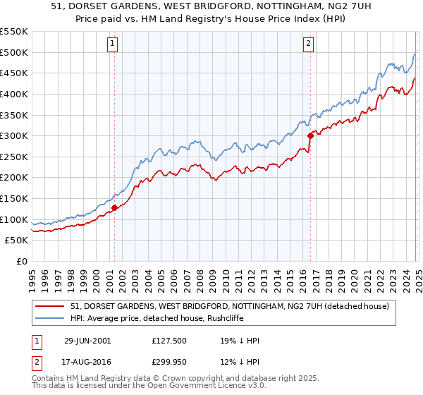 51, DORSET GARDENS, WEST BRIDGFORD, NOTTINGHAM, NG2 7UH: Price paid vs HM Land Registry's House Price Index