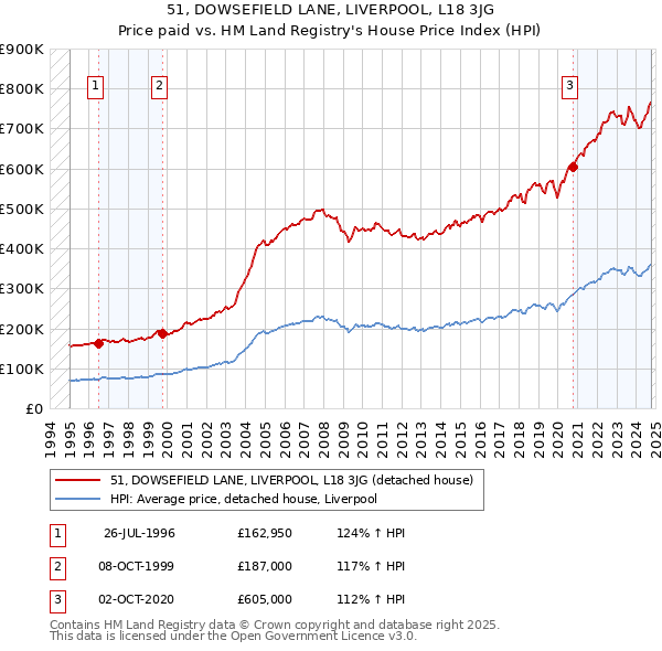 51, DOWSEFIELD LANE, LIVERPOOL, L18 3JG: Price paid vs HM Land Registry's House Price Index