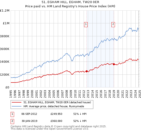 51, EGHAM HILL, EGHAM, TW20 0ER: Price paid vs HM Land Registry's House Price Index