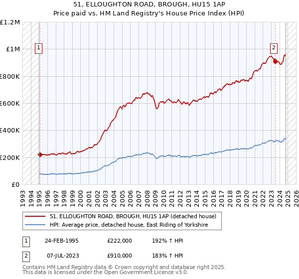 51, ELLOUGHTON ROAD, BROUGH, HU15 1AP: Price paid vs HM Land Registry's House Price Index