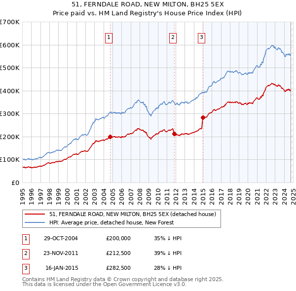 51, FERNDALE ROAD, NEW MILTON, BH25 5EX: Price paid vs HM Land Registry's House Price Index