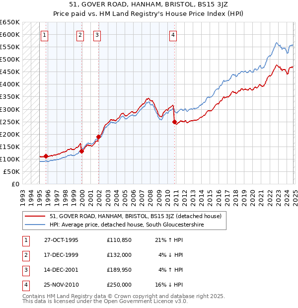 51, GOVER ROAD, HANHAM, BRISTOL, BS15 3JZ: Price paid vs HM Land Registry's House Price Index