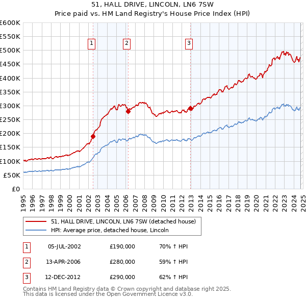 51, HALL DRIVE, LINCOLN, LN6 7SW: Price paid vs HM Land Registry's House Price Index