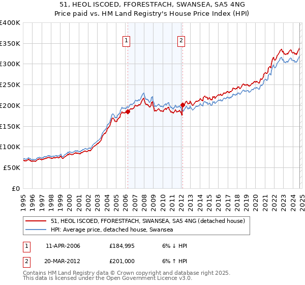 51, HEOL ISCOED, FFORESTFACH, SWANSEA, SA5 4NG: Price paid vs HM Land Registry's House Price Index