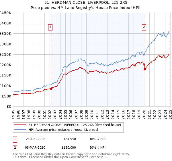 51, HERDMAN CLOSE, LIVERPOOL, L25 2XS: Price paid vs HM Land Registry's House Price Index