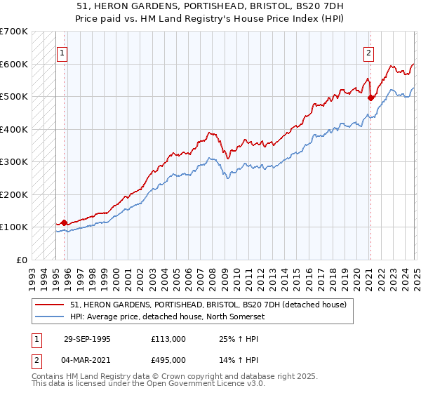 51, HERON GARDENS, PORTISHEAD, BRISTOL, BS20 7DH: Price paid vs HM Land Registry's House Price Index