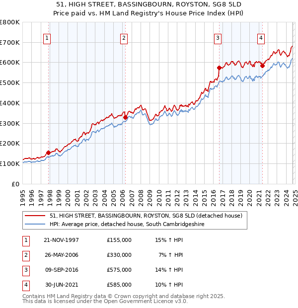 51, HIGH STREET, BASSINGBOURN, ROYSTON, SG8 5LD: Price paid vs HM Land Registry's House Price Index