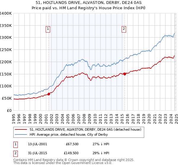 51, HOLTLANDS DRIVE, ALVASTON, DERBY, DE24 0AS: Price paid vs HM Land Registry's House Price Index