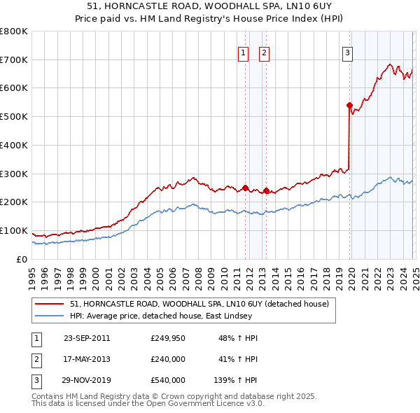 51, HORNCASTLE ROAD, WOODHALL SPA, LN10 6UY: Price paid vs HM Land Registry's House Price Index