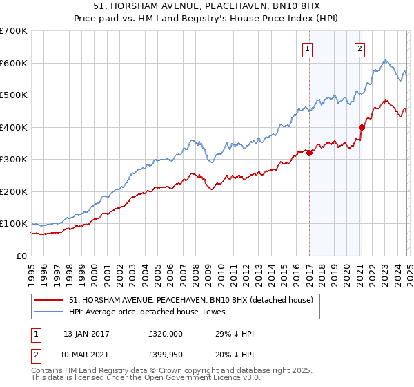 51, HORSHAM AVENUE, PEACEHAVEN, BN10 8HX: Price paid vs HM Land Registry's House Price Index