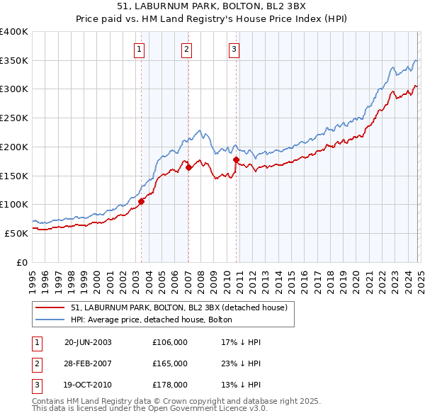 51, LABURNUM PARK, BOLTON, BL2 3BX: Price paid vs HM Land Registry's House Price Index