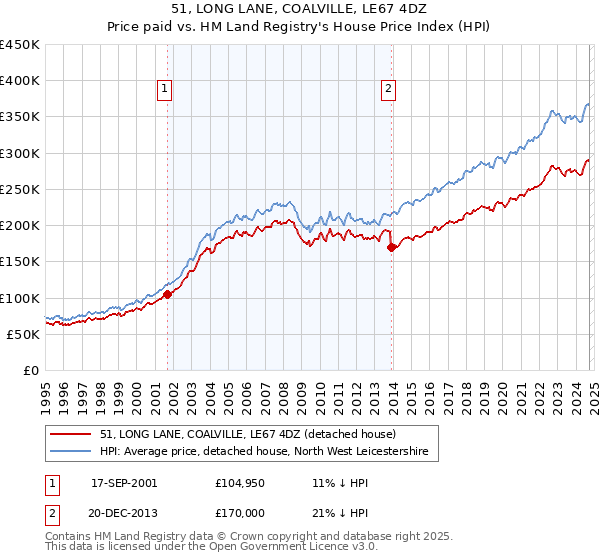 51, LONG LANE, COALVILLE, LE67 4DZ: Price paid vs HM Land Registry's House Price Index