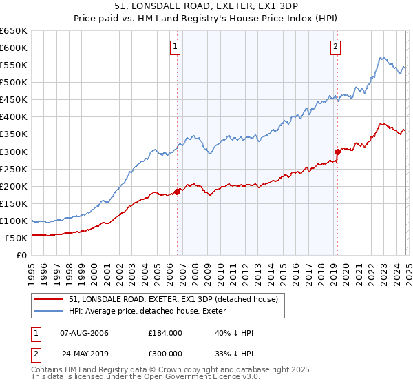 51, LONSDALE ROAD, EXETER, EX1 3DP: Price paid vs HM Land Registry's House Price Index