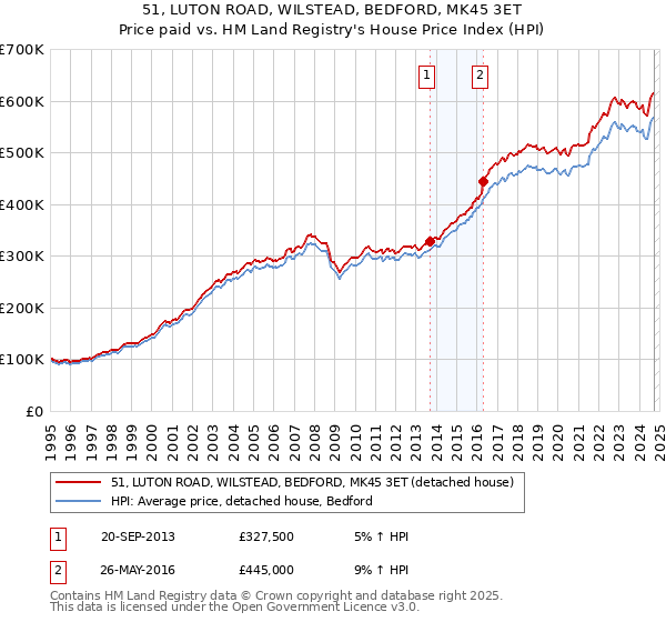 51, LUTON ROAD, WILSTEAD, BEDFORD, MK45 3ET: Price paid vs HM Land Registry's House Price Index