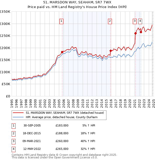 51, MARSDON WAY, SEAHAM, SR7 7WX: Price paid vs HM Land Registry's House Price Index