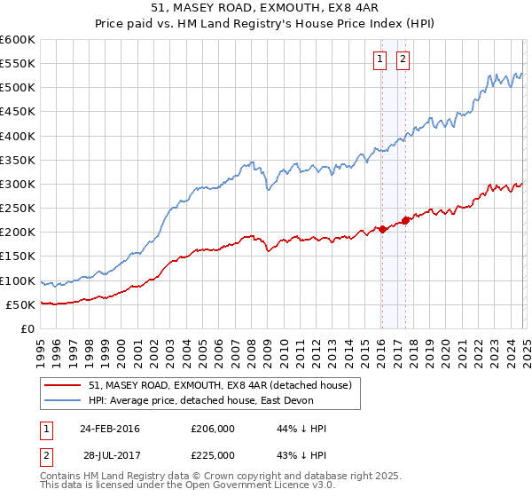 51, MASEY ROAD, EXMOUTH, EX8 4AR: Price paid vs HM Land Registry's House Price Index