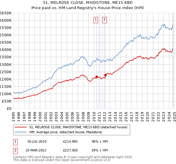 51, MELROSE CLOSE, MAIDSTONE, ME15 6BD: Price paid vs HM Land Registry's House Price Index