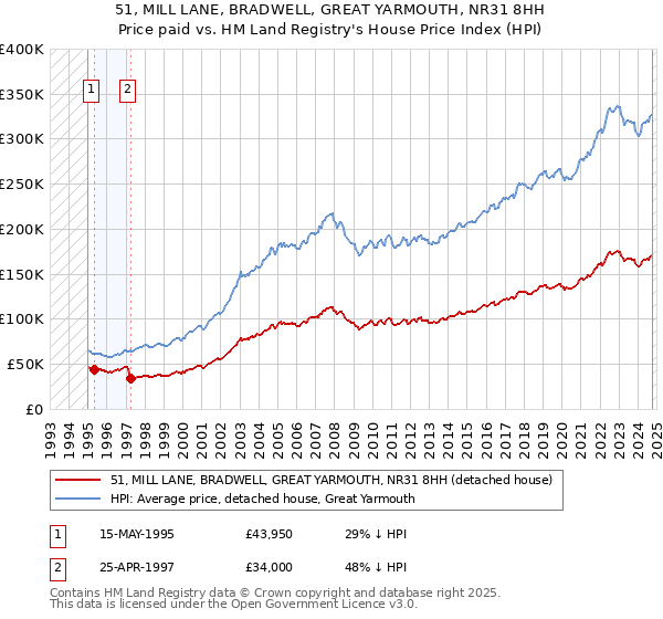 51, MILL LANE, BRADWELL, GREAT YARMOUTH, NR31 8HH: Price paid vs HM Land Registry's House Price Index