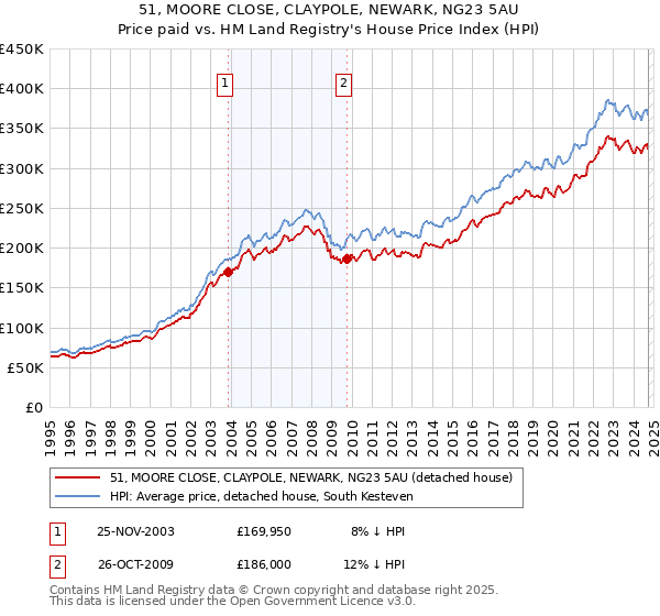 51, MOORE CLOSE, CLAYPOLE, NEWARK, NG23 5AU: Price paid vs HM Land Registry's House Price Index