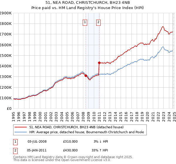 51, NEA ROAD, CHRISTCHURCH, BH23 4NB: Price paid vs HM Land Registry's House Price Index