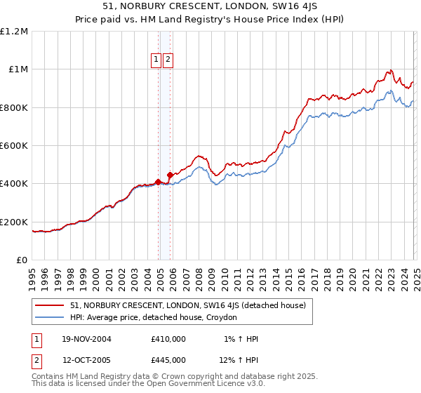 51, NORBURY CRESCENT, LONDON, SW16 4JS: Price paid vs HM Land Registry's House Price Index