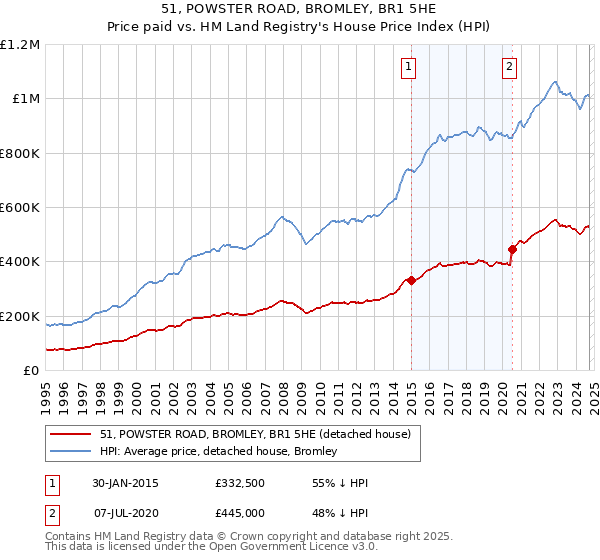 51, POWSTER ROAD, BROMLEY, BR1 5HE: Price paid vs HM Land Registry's House Price Index