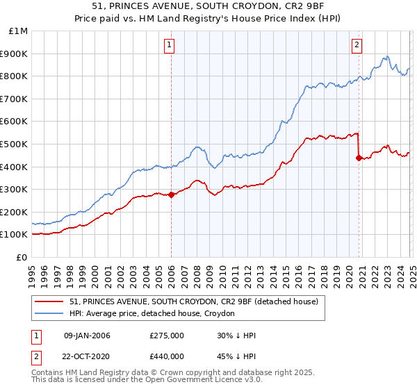 51, PRINCES AVENUE, SOUTH CROYDON, CR2 9BF: Price paid vs HM Land Registry's House Price Index