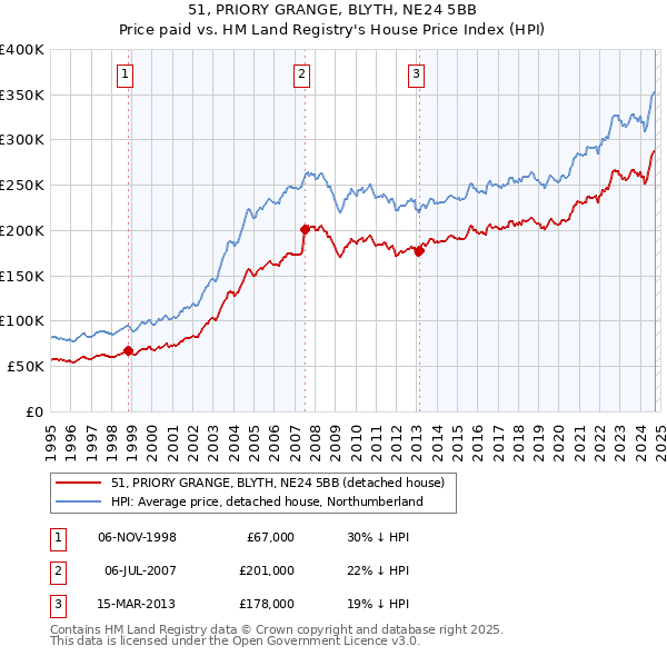 51, PRIORY GRANGE, BLYTH, NE24 5BB: Price paid vs HM Land Registry's House Price Index