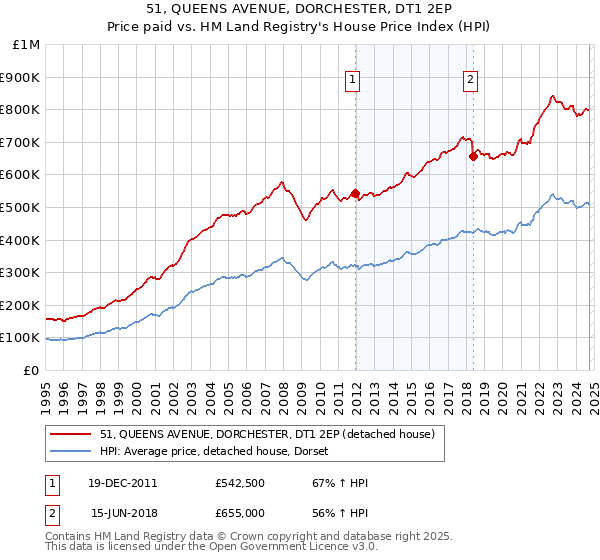 51, QUEENS AVENUE, DORCHESTER, DT1 2EP: Price paid vs HM Land Registry's House Price Index