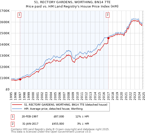 51, RECTORY GARDENS, WORTHING, BN14 7TE: Price paid vs HM Land Registry's House Price Index