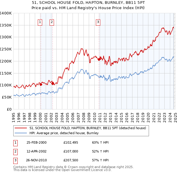 51, SCHOOL HOUSE FOLD, HAPTON, BURNLEY, BB11 5PT: Price paid vs HM Land Registry's House Price Index