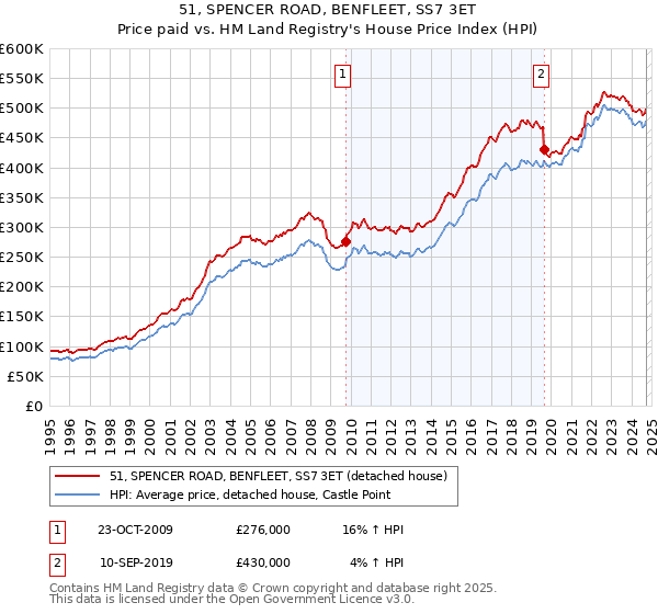 51, SPENCER ROAD, BENFLEET, SS7 3ET: Price paid vs HM Land Registry's House Price Index