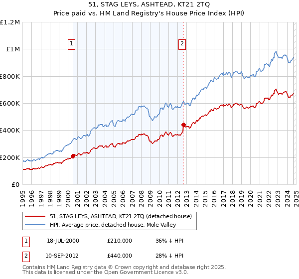 51, STAG LEYS, ASHTEAD, KT21 2TQ: Price paid vs HM Land Registry's House Price Index