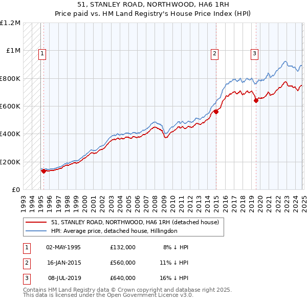 51, STANLEY ROAD, NORTHWOOD, HA6 1RH: Price paid vs HM Land Registry's House Price Index