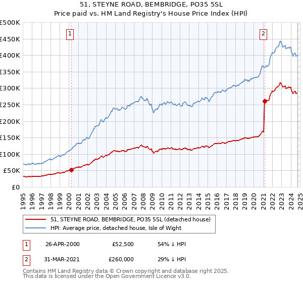 51, STEYNE ROAD, BEMBRIDGE, PO35 5SL: Price paid vs HM Land Registry's House Price Index