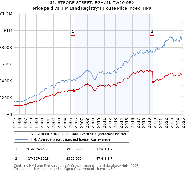 51, STRODE STREET, EGHAM, TW20 9BX: Price paid vs HM Land Registry's House Price Index