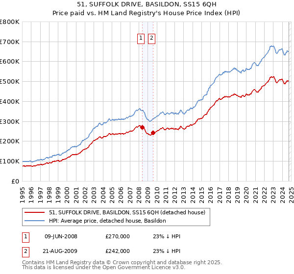 51, SUFFOLK DRIVE, BASILDON, SS15 6QH: Price paid vs HM Land Registry's House Price Index