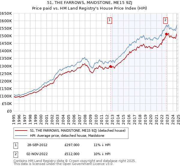 51, THE FARROWS, MAIDSTONE, ME15 9ZJ: Price paid vs HM Land Registry's House Price Index