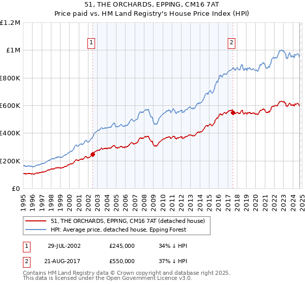 51, THE ORCHARDS, EPPING, CM16 7AT: Price paid vs HM Land Registry's House Price Index