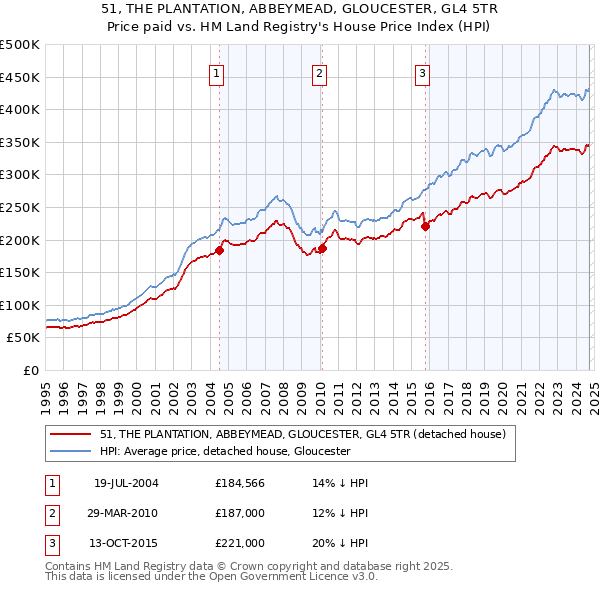 51, THE PLANTATION, ABBEYMEAD, GLOUCESTER, GL4 5TR: Price paid vs HM Land Registry's House Price Index