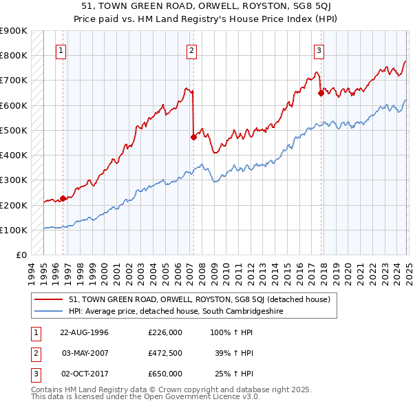 51, TOWN GREEN ROAD, ORWELL, ROYSTON, SG8 5QJ: Price paid vs HM Land Registry's House Price Index