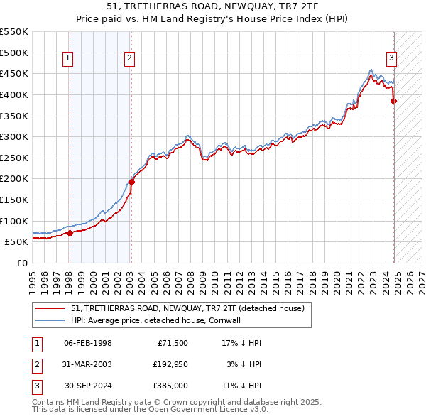 51, TRETHERRAS ROAD, NEWQUAY, TR7 2TF: Price paid vs HM Land Registry's House Price Index