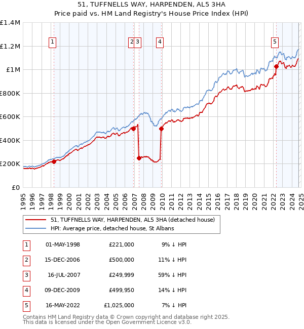 51, TUFFNELLS WAY, HARPENDEN, AL5 3HA: Price paid vs HM Land Registry's House Price Index