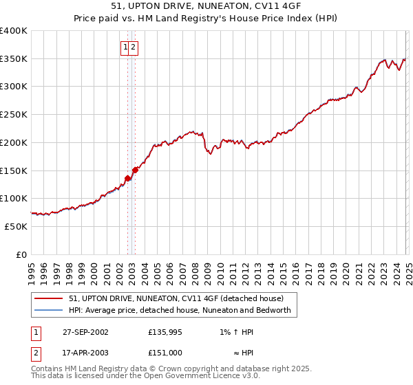 51, UPTON DRIVE, NUNEATON, CV11 4GF: Price paid vs HM Land Registry's House Price Index