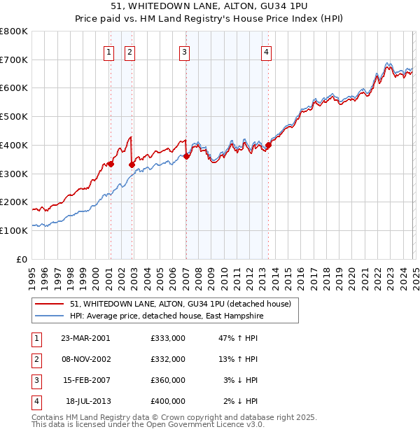 51, WHITEDOWN LANE, ALTON, GU34 1PU: Price paid vs HM Land Registry's House Price Index